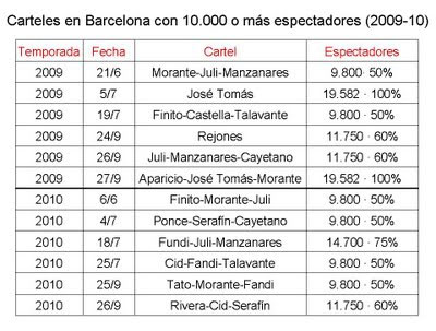 Carteles de Barcelona con 10.000 o más espectadores