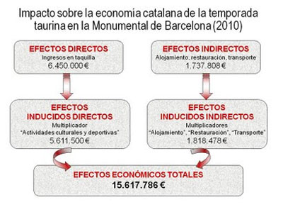 Gráfico impacto sobre la economía Catalana la temporada taurina 2010 