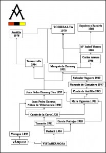 Árbol genealógico de la ganadería de Torrealta