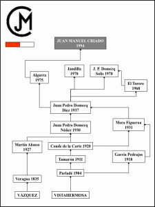 Juan Manuel Criado árbol de la ganadería