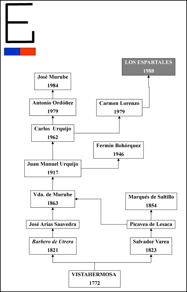 Árbol Ganadería Los Espartales