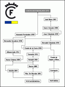 Árbol de la Ganadería de Couto de Fornilhos