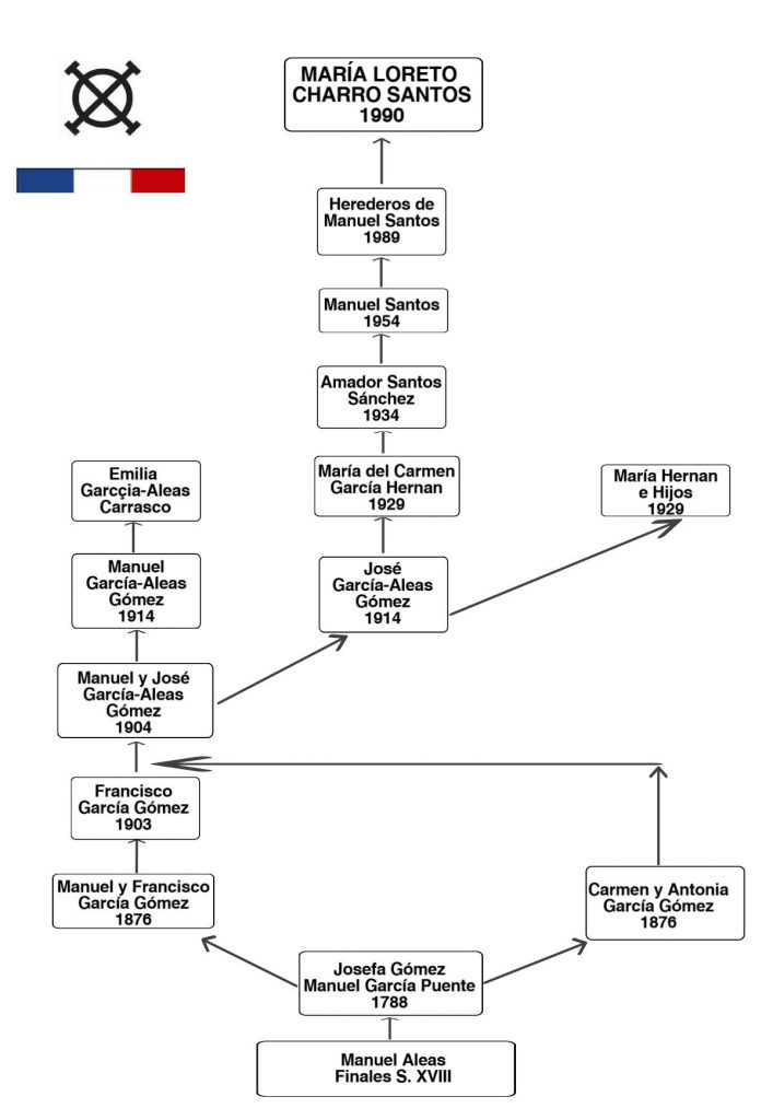 Árbol genealógico ganadería María Loreto Charro Santos