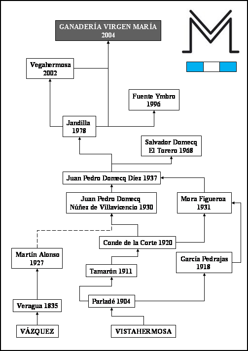 arbol_genealogico_ganaderia_los-espartales